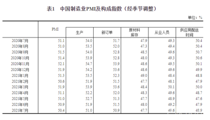 7月制造业经理人采购指数显示:仪器仪表行业加速增长