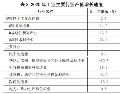 2020年西安市国民经济和社会发展统计公报