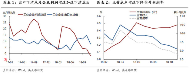 民企盈利逆势上扬 --11月工企利润数据点评